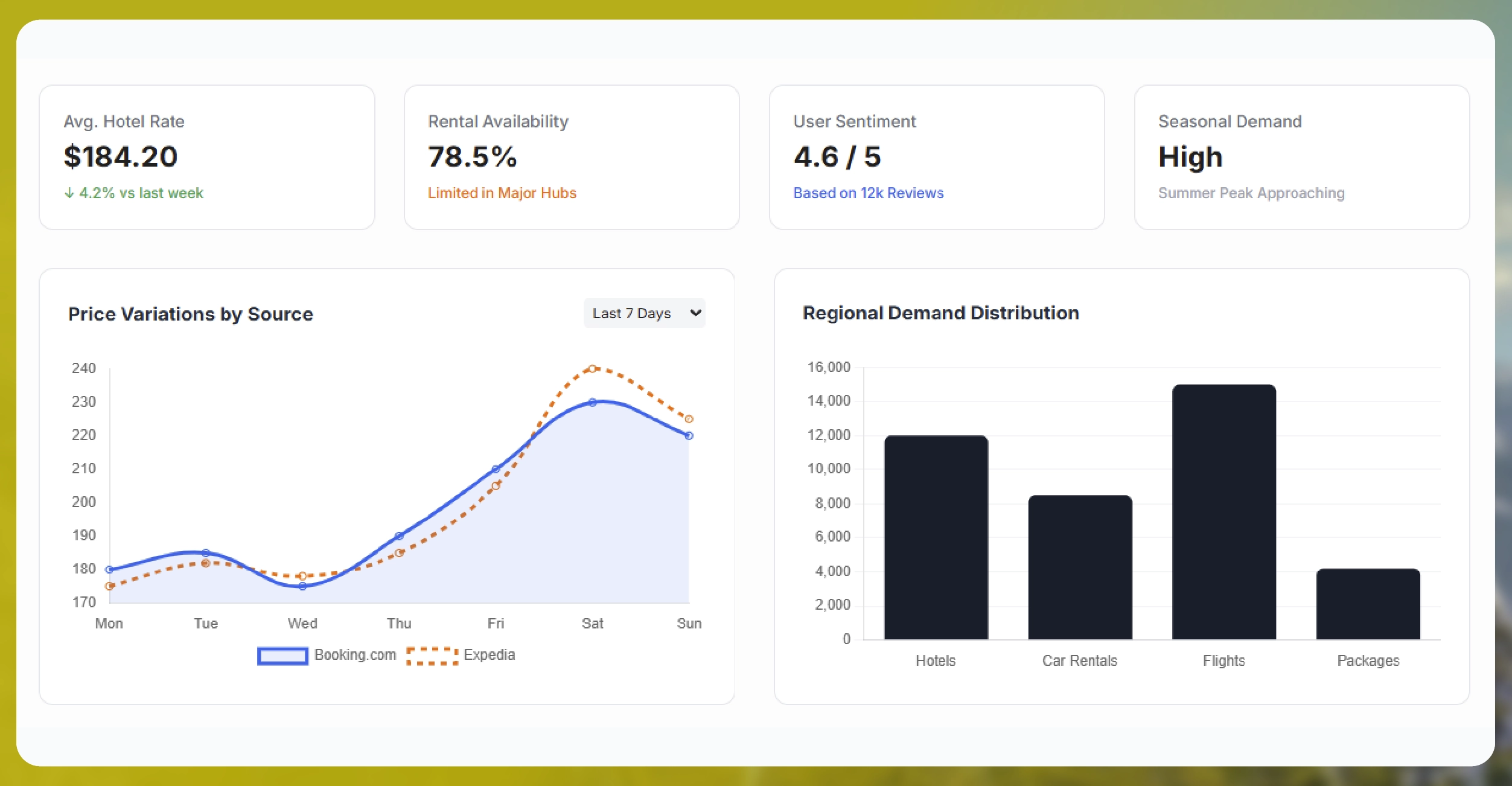 Why Weekly Travel Data Scraping Matters?